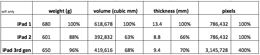 comparison of thickness, volume, weight and pixels from iPads 1 2 and 3rd gen